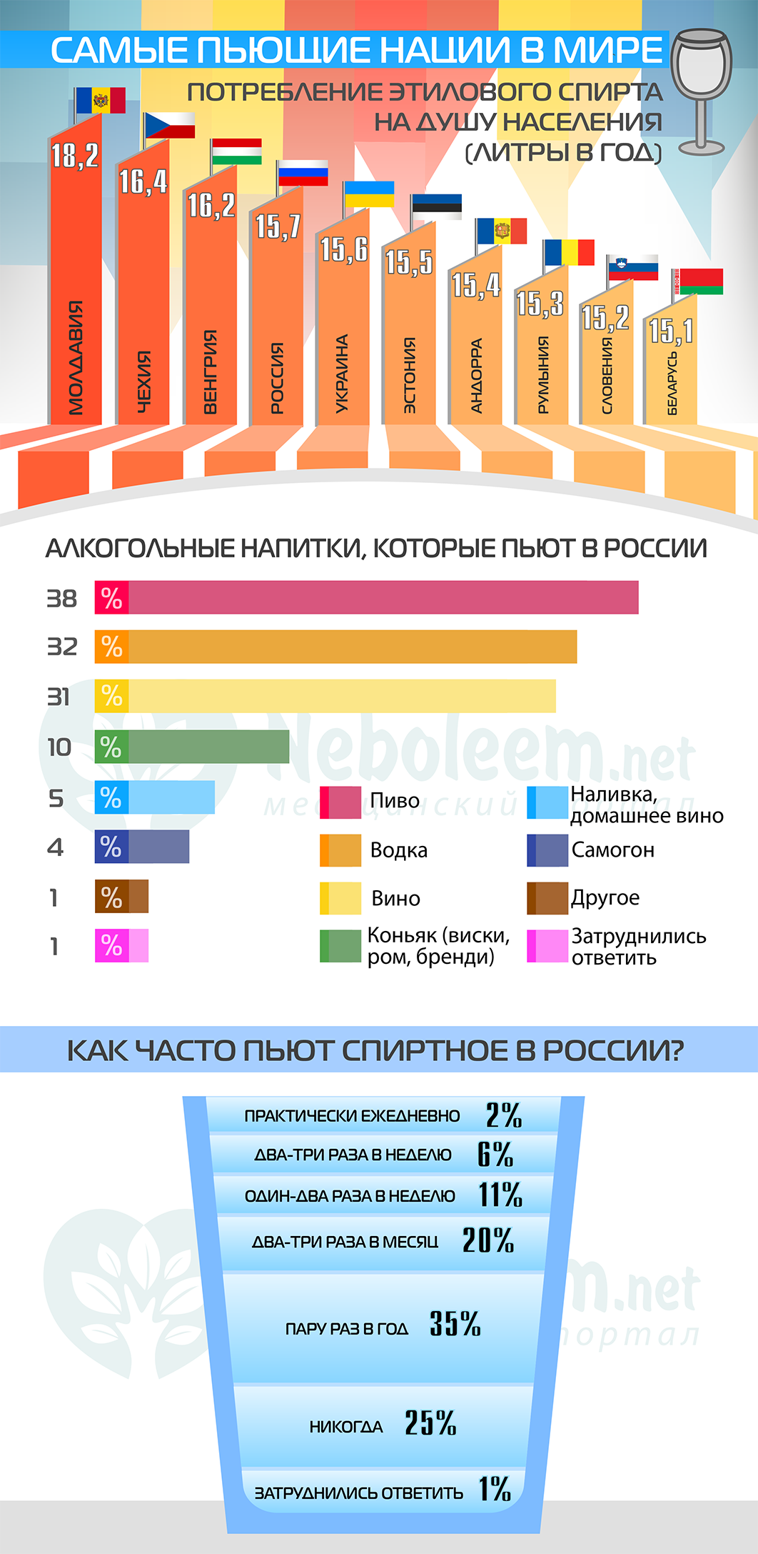 Инфографика - Употребление спиртных напитков в России и мире